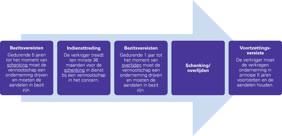Tijdspad bedrijfsopvolgingsregelingen