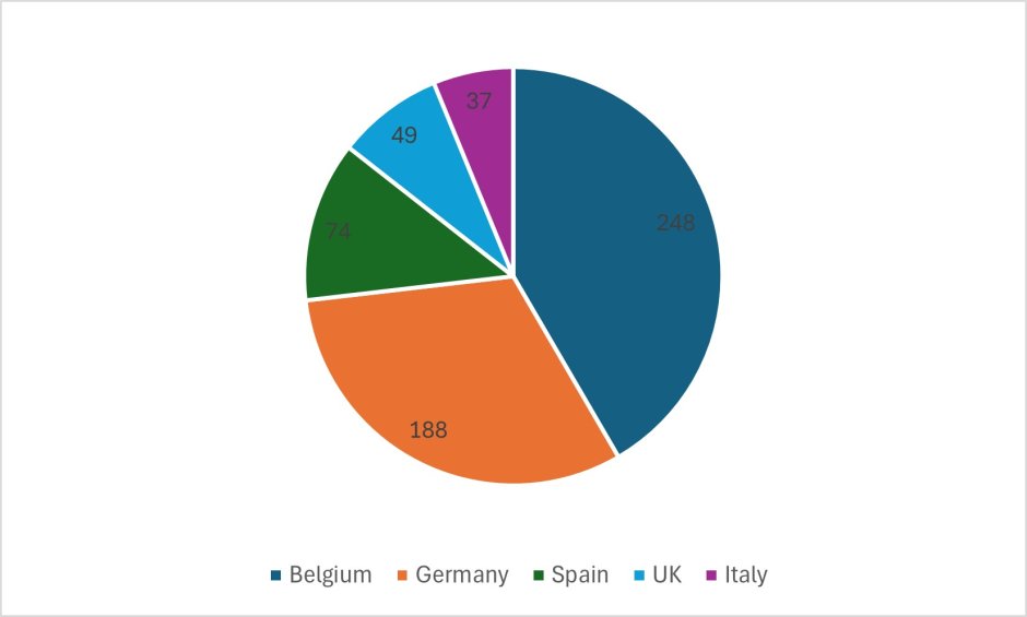 The top five countries with which the Netherlands has MAP cases in 2024